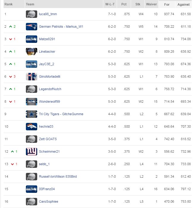 arbeitskollege's tweet photo. #ranNFLfantasy Übersicht nach Week8
#ranNFL2
Link:
https://t.co/OLyUSQXurC https://t.co/IbDpc69np9