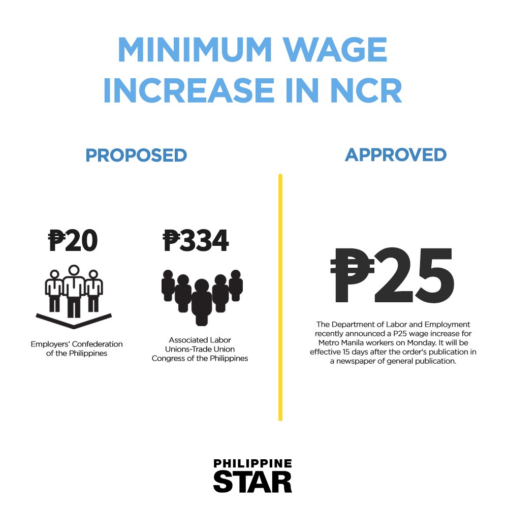 Minimum Wage Metro Manila Workers Baaz