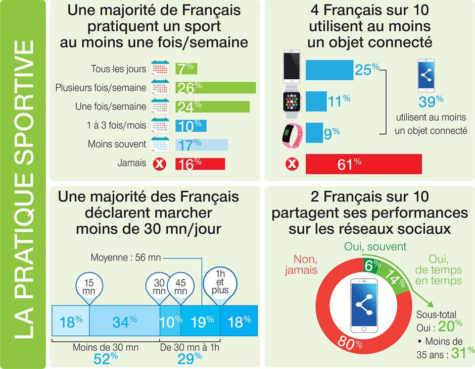 #Sport. Les Français toujours mordus de sport, le #TDF 🚴‍♀️ en tête de leurs événements favoris 

bit.ly/2F5LvbM via <a href="/ouestfrance35/">Ouest-France 35</a>

#running #courseapied #sportféminin