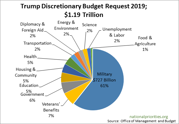 Us Budget 2018 Pie Chart