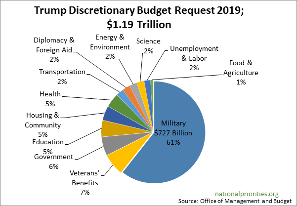 Gao Federal Budget Pie Chart