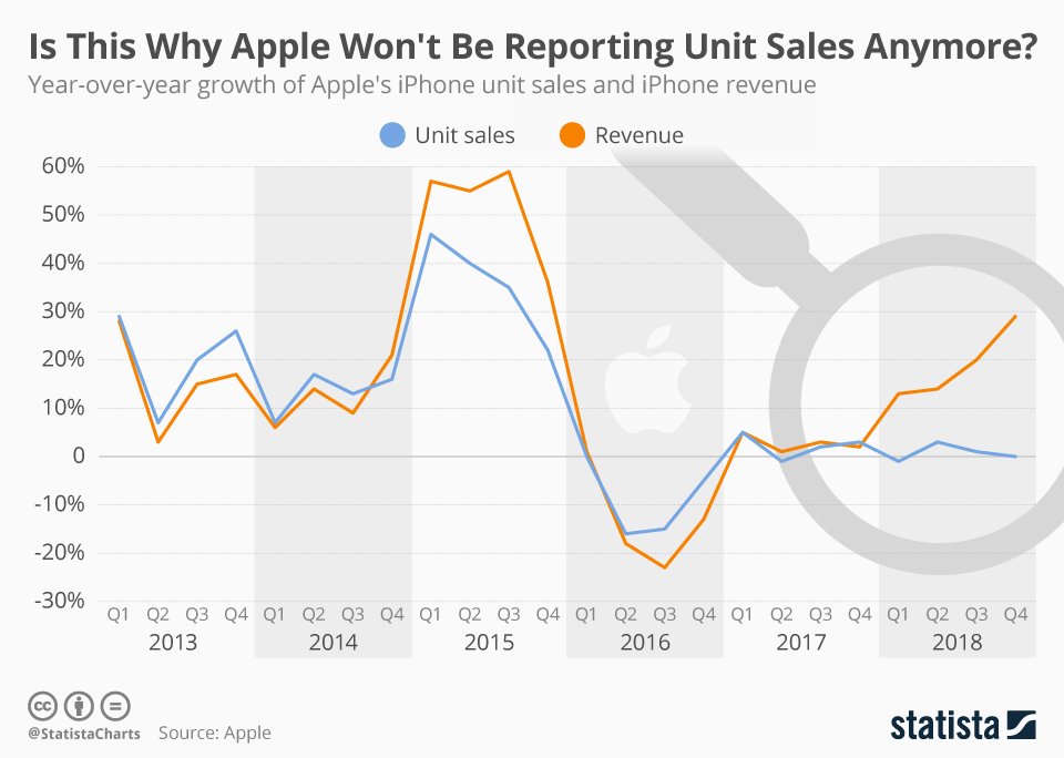 Iphone 5 Sales Chart