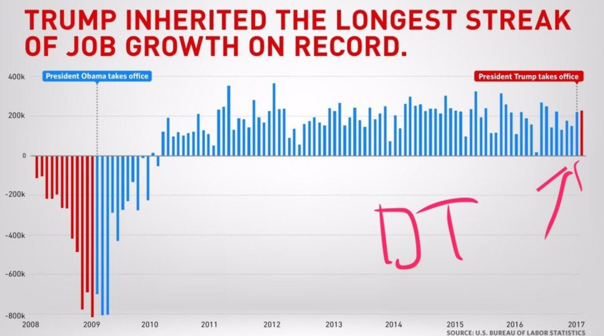 Job Growth Under Trump Chart