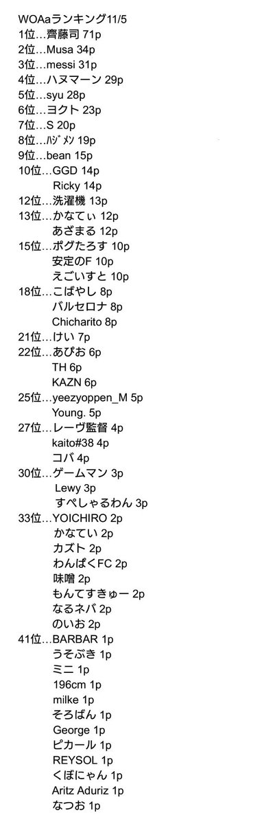ElevenWoa's tweet photo. 最新のWOAaランキングです！
残すはあと一大会となりました！
ベスト8目指して頑張ってください！ https://t.co/dzXLjcUOSk