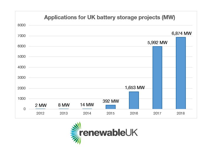 Applications for battery storage in the UK has grown from 2 megawatts to just under 7 GIGAWATTS in 6 years - a staggering increase of 343600%.

This will help renewable energy generation match peaks in the UK's energy demand &amp; lower our carbon emissions in the process. #Storage18