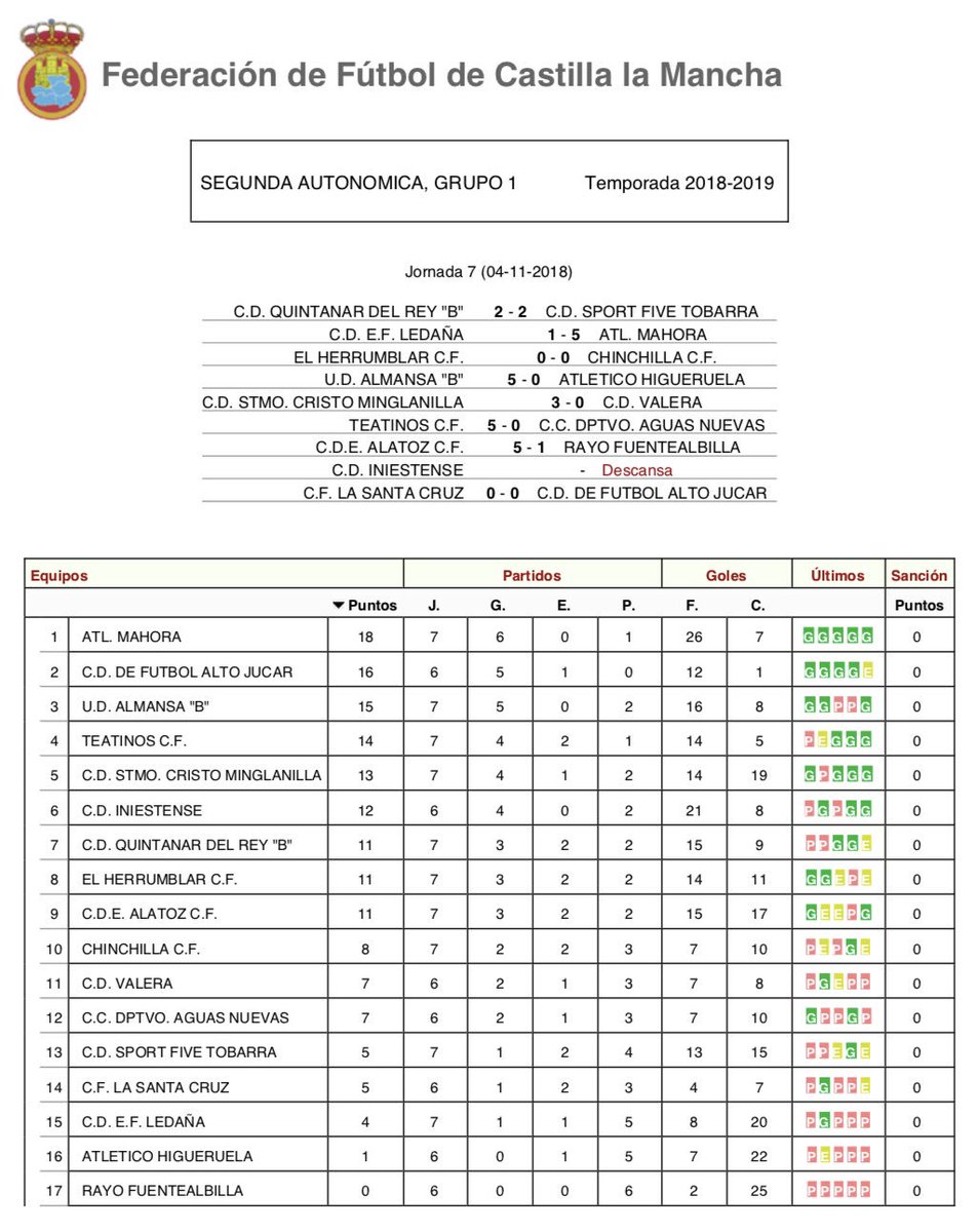 🏆 7ª Jornada, 2ª Autonómica - Grupo I.
📰 Resultados y Clasificación

⚽️ Ascenso 1ª Autonómica
1️⃣ <a href="/AtcoMahoraInfo/">Atlético Mahora</a>
2️⃣ <a href="/CDAltoJucar/">C.D Alto Júcar</a>

3️⃣ <a href="/UDAlmansa/">U.D. ALMANSA</a> “B”
4️⃣ <a href="/TeatinosCF/">Teatinos C.F.</a>
5️⃣ <a href="/MinglanillaCF/">Minglanilla C.F</a>
6️⃣ <a href="/CD_Iniestense/">CDIniestense</a>
7️⃣ <a href="/cdquintanardrey/">CD Quintanar del Rey</a> “B”
8️⃣ <a href="/ElHerrumblarCF/">El Herrumblar C.F</a>
9️⃣ <a href="/CDEALATOZCF/">C.D.E. ALATOZ C.F.</a>
🔟 <a href="/Chinchillacf/">ChinchillaCF</a>