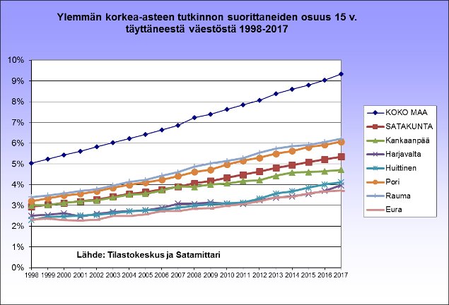Viimeisen n. 20 vuoden aikana Satakunnassa tutkinnon suorittaneiden osuus väestöstä on kasvanut maan keskiarvoa nopeammin toisen asteen tutkinnon suorittaneiden nopean nousun ansiosta. Sen sijaan korkea-asteen kasvuvauhti on jäänyt alle valtakunnan tason. #aluekehitys #koulutus