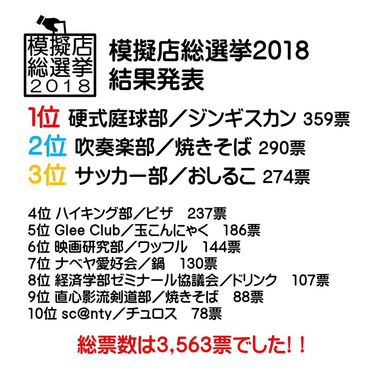 高崎経済大学 三扇祭実行委員会 模擬店総選挙18 開票結果 4日間に及び行われた模擬店総選挙 閉祭式にて結果発表されました 総票数3 563票 皆さん たくさんの投票をありがとうございました ランクインした団体の皆さんおめでとうございます
