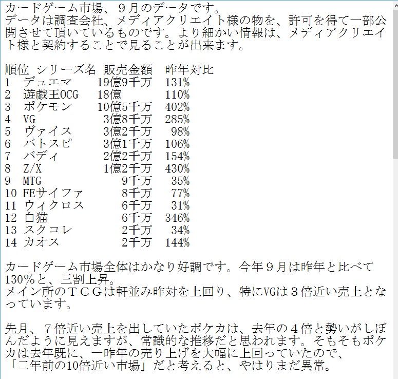 池っち店長 お待たせいたしました カードゲーム業界 9月のデータまとめです 楽しみにして下さっている方も多いようなのに 遅れてすみません 10月はできるだけ急ぎます 今年9月のカードゲーム業界は 全体で去年の130 とかなりの好調です さて 池っち店長 お待たせいたしました カードゲーム業界 9月のデータまとめです 楽しみにして下さっている方も多いようなのに 遅れてすみません 10月はできるだけ急ぎます 今年9月のカードゲーム業界は 全体で去年の130 とかなりの好調です さて