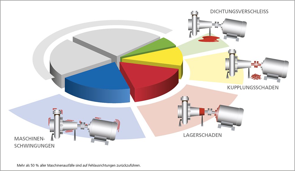 PRUFTECHNIK_GER's tweet image. Bis zu 50% der Schäden an rotierendenMaschinen stehen in direktem Zusammenhang mit einer #Fehlausrichtung. Worauf warten Sie noch? Kontaktieren Sie uns noch heute!  
&amp;gt;pruftechnik.com/de/landing-pag…