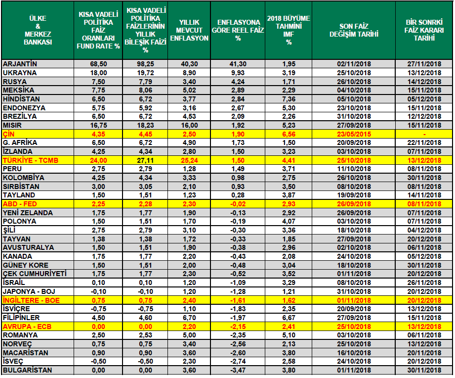 Ülkelerin kısa vadeli faiz oranları ve mevcut enflasyon oranlarına göre reel faizleri