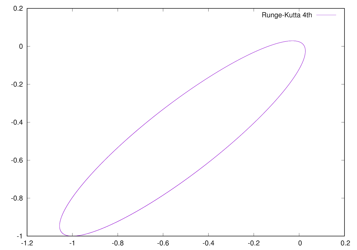 ふぉく ルンゲクッタ法は微分方程式の数値的解法としてよく用いられる方法ですが 近似が悪くなってしまう場合があります そのような例を一つ見てみましょう