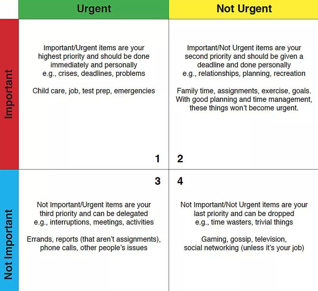 Time Management Chart Urgent Important