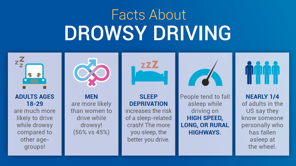 trafficsafetyfl's tweet image. It’s Drowsy Driving Prevention Week. National Sleep Foundation #Awake2Drive