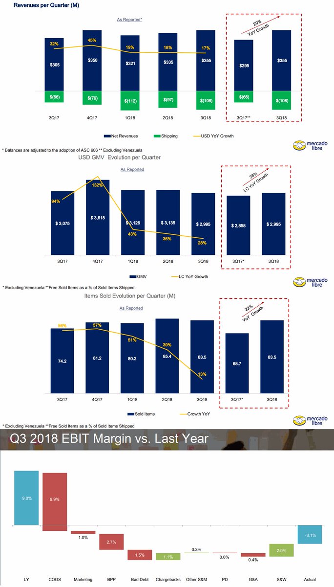 メルカドリブレ決算＜11/1＞ MercadoLibre (NASDAQ:MELI) Q3 EPS -$0.23 予想 +$0.04 売上  $355.28M (+16.5% Y/Y) 予想 +$2.53M  ラテンアメリカ最大のECサイト。決済ソリューションにも力をいれている。送料無料負担と為替のボラは相変わらず。  https://t.co/RSemCobTEj ...