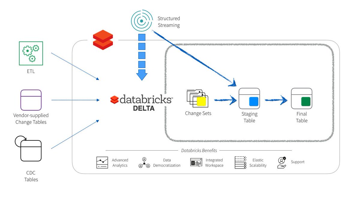 Simplifying Change Data Capture with Databricks Delta databricks.com/blog/2018/10/2… #CDC
