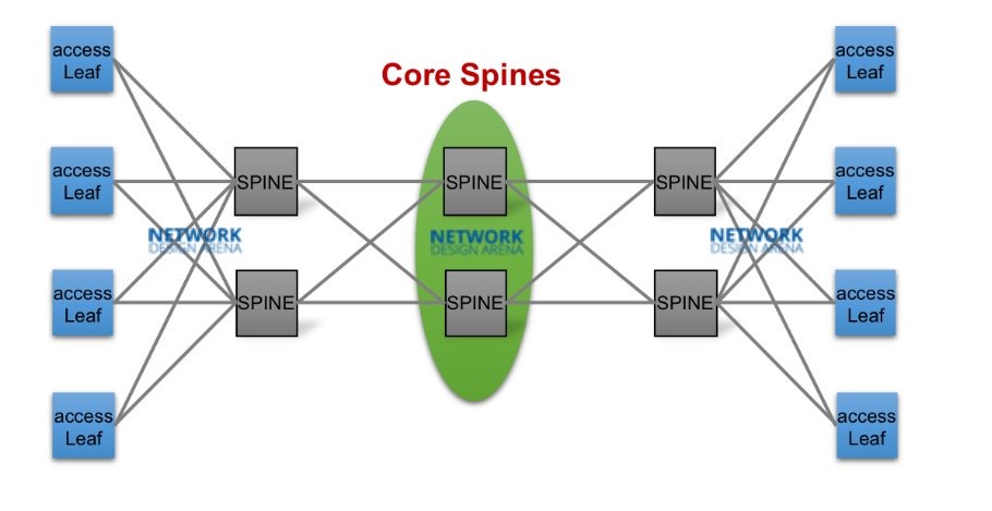CCDE066's tweet image. Clos (Spine & Leaf) Architecture – Overview
The most wildly used data center architecture today!
#CCDE #DataCenterArchitecture
netdesignarena.com/index.php/2018…