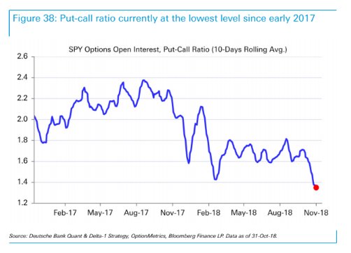 Spy Put Call Ratio Chart