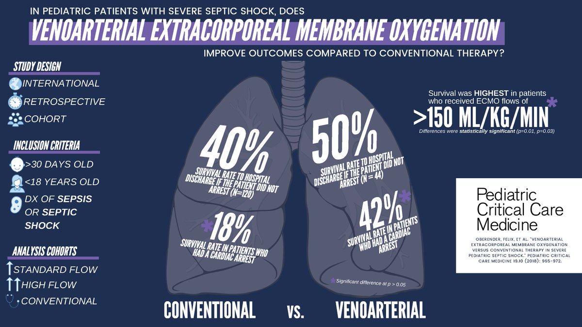 Please retweet! We are trialing the #visualabstract as a method of disseminating your #PedsICU research.

Below is from October issue by Oberender et al.: "Venoarterial #ECMO vs. Conventional Therapy in Severe #Pediatric #SepticShock": ow.ly/GPzb30mv6Xe

Feedback welcome!
