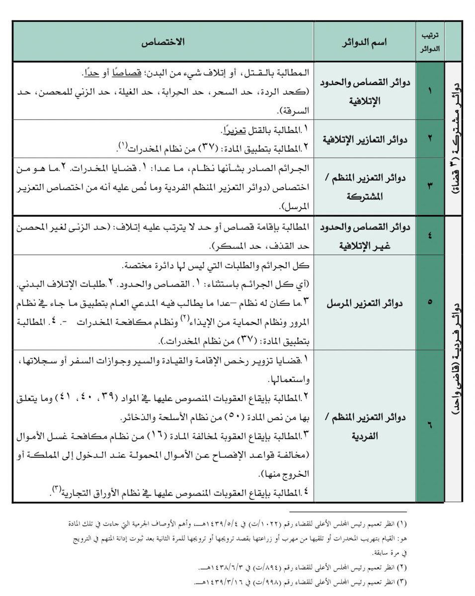 المحامي عمر المسل م Ar Twitter تتمة لـ موضوع الاختصاص في القضاء الجزائي وفيه إلماحة على الهيكلة المتعلقة بتشكيل الدوائر القضائية في المحاكم الجزائية وهي على نوعين دوائر مشتركة