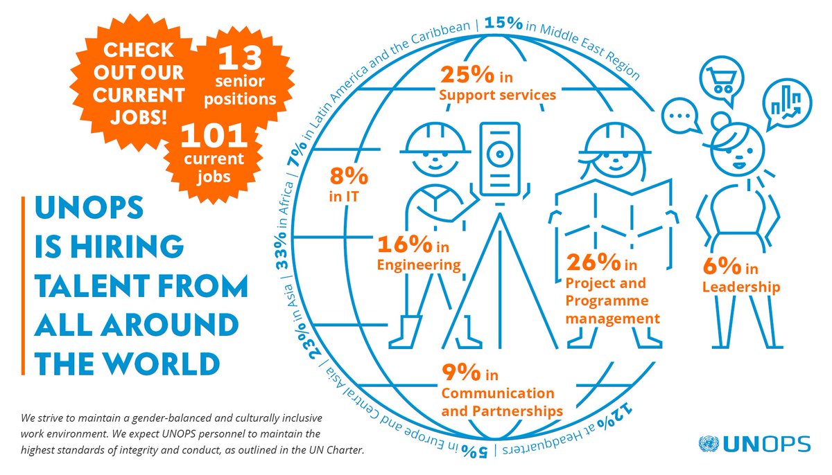 UNOPS's tweet photo. What percentage of our current 101 job openings are in project &amp; programme management? 
Hint: The answer is in the image 🤓 https://t.co/Hub82zjyYC