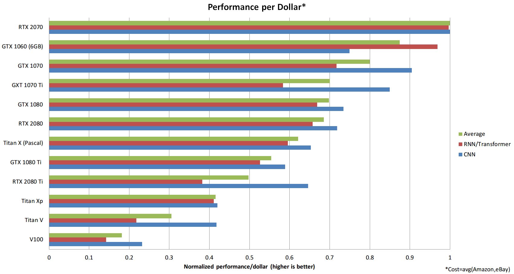 Tim Dettmers on X: "Just updated my GPU recommendations with the RTX 2070.  Currently, prices for GTX 1080 Ti and RTX 2080 Ti are insane. Currently,  the RTX 2070 is the clear