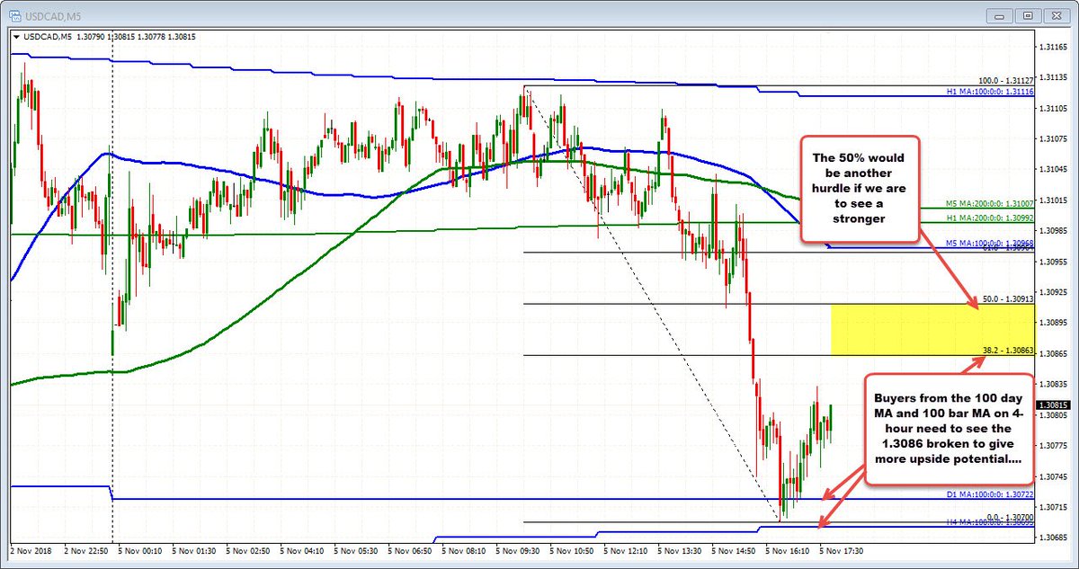 Greg Michalowski On Twitter Usdcad Hits Ma Targets And Bounces - 