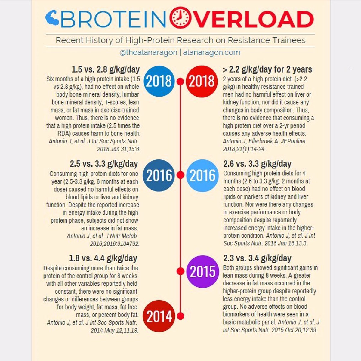 CaptainBurpee's tweet image. By @TheAlanAragon Thx to the recent battery of #studies by Jose Antonio (@the_issn), Anya Ellerbroek (@anyaelle), et al, Daily intakes Of #protein at roughly 3-4 times the RDA have failed to show harm in a range of #health markers (including those of liver, kidney, and bone).