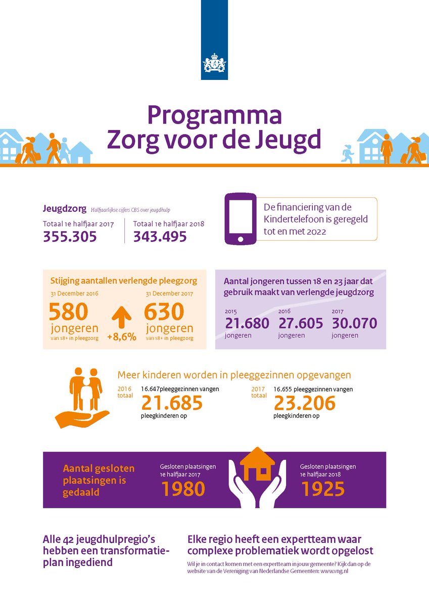 Met het programma Zorg voor de Jeugd werken we aan merkbaar betere zorg, ondersteuning en begeleiding voor onze jongeren. We maken meters - maar er is nog genoeg werk te doen. Bekijk de Kamerbrief en de voortgangsrapportage hier: tweedekamer.nl/kamerstukken/b…