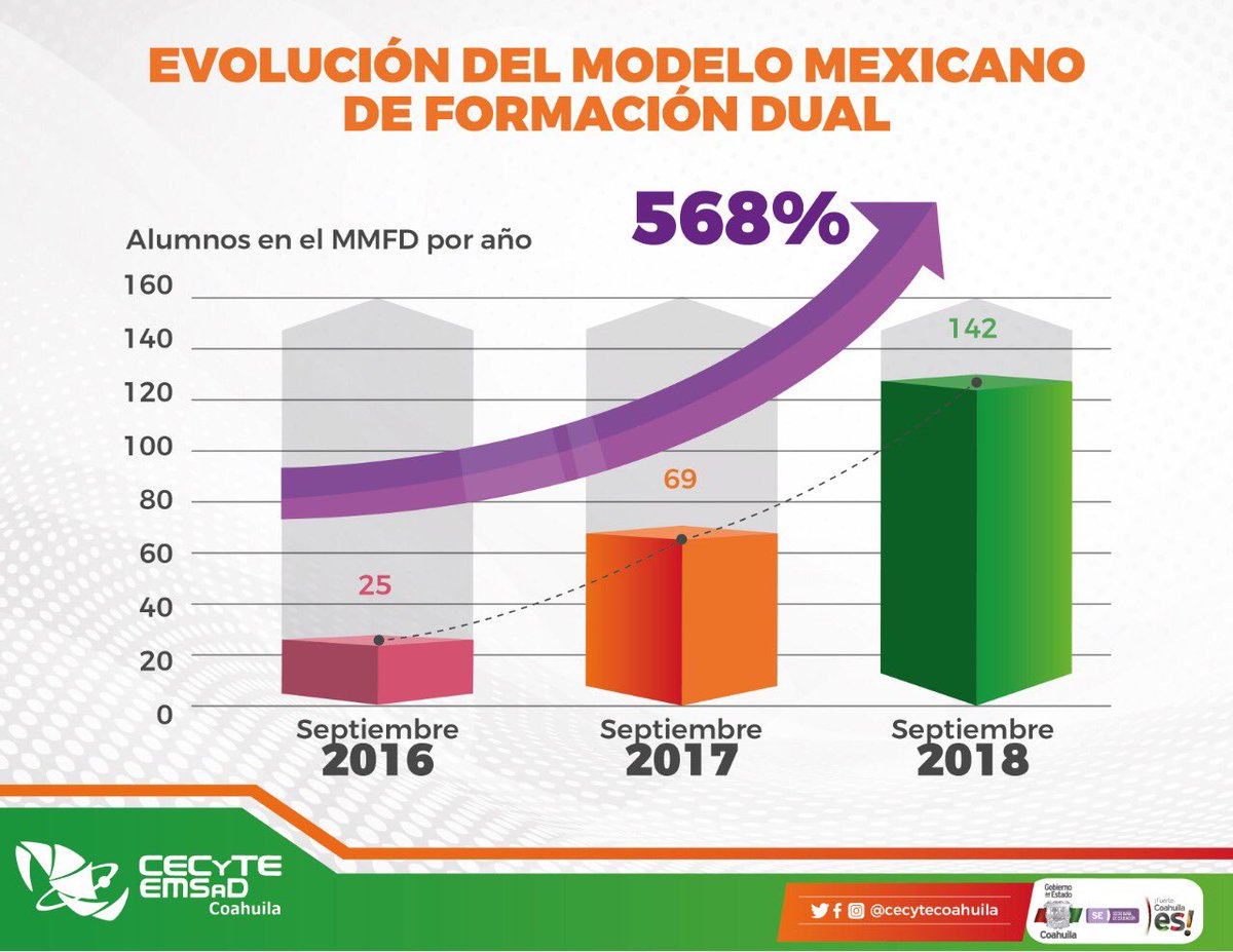📣#Entérate | En #Cecyte #Emsad #Coahuila hemos incrementado en 568% la cantidad de alumnos en el Modelo Mexicano de Formación Dual en dos años. De esta manera cada vez más estudiantes salen mejor preparados y con experiencia laboral.🔝📚📈
#SomosCECyTEC
#FuerteCoahuilaEs💪🏻