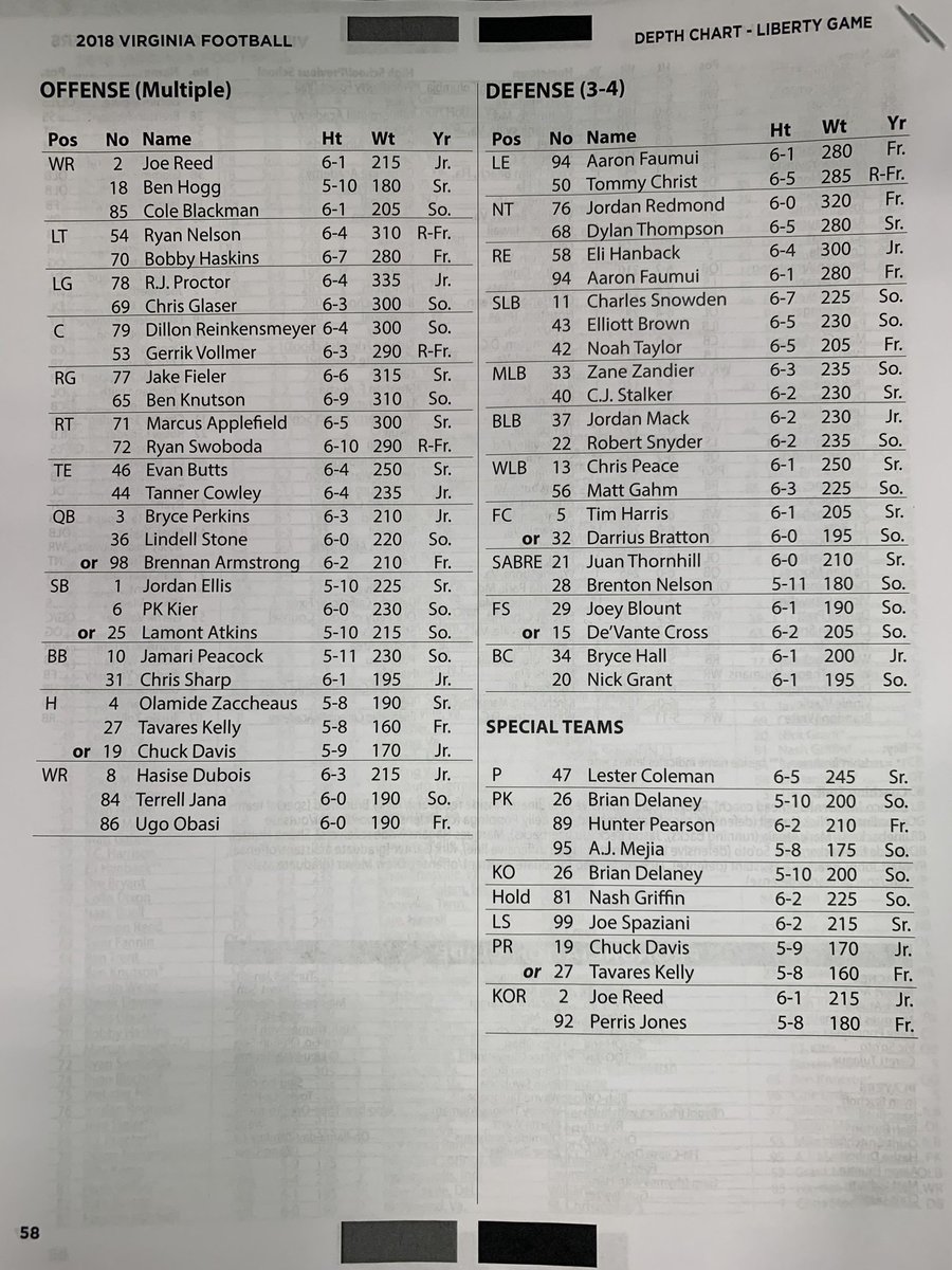 Uva Depth Chart