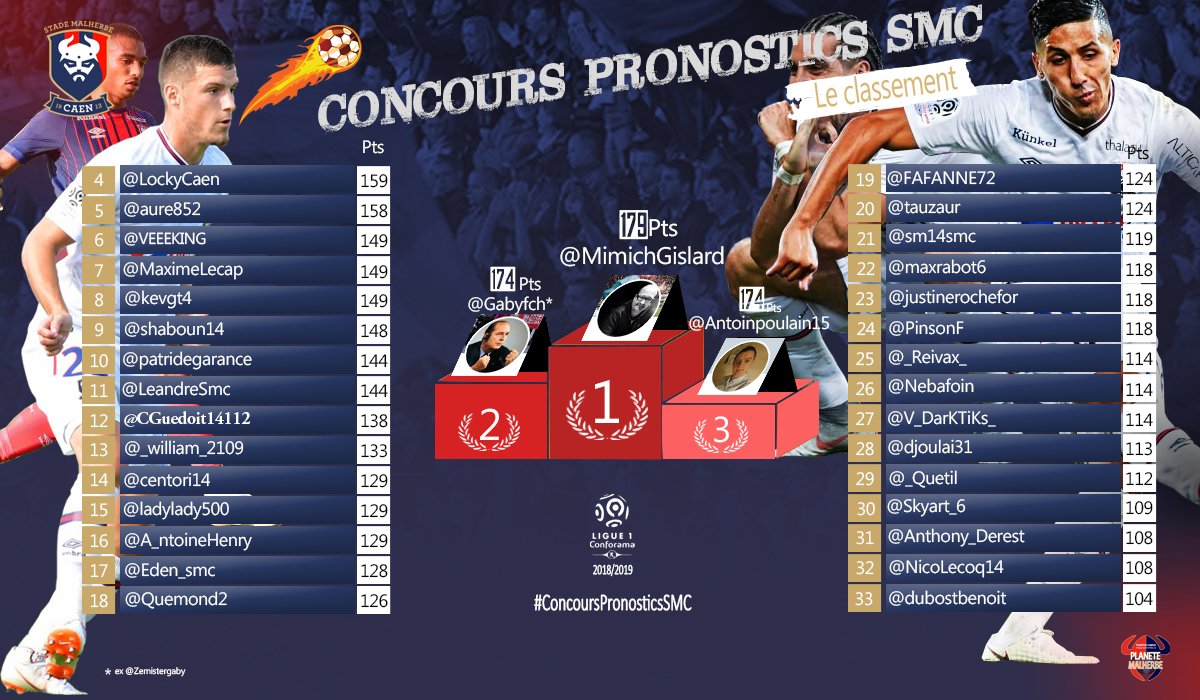 MalherbePlanete's tweet image. Changement de leader au #ConcoursPronostics 😉
Le podium provisoire :
🥇@MimichGislard 179 pts
🥈@gabyfch 174 pts
🥉@Antoinpoulain15 174 Pts

Retrouvez bientôt la suite du classement...