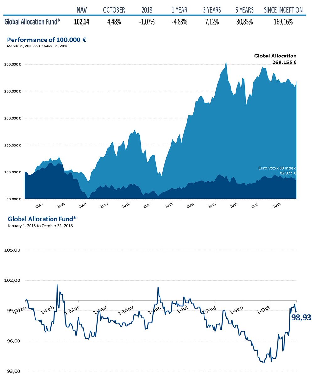 valuewalk's tweet photo. Global Allocation Fund October 2018 Commentary - We are watching the first innings of a much larger market disruption : Global Allocation Fund commentary for the month ended October 31, 2018.
Q3 hedge fund letters, ... - #GlobalAllocationFund - https://t.co/ZCF39pVvqy https://t.co/UlysgbI74N