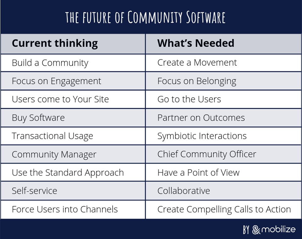 Mobilize_io's tweet image. Community Software is dead and building communities and leading movements are the only way to make a difference these days. @djhersh shares the story why after an 8 year hiatus he&apos;s chosen to come back to the community space with @Mobilize_io &amp;gt;&amp;gt; goo.gl/nf7pHy