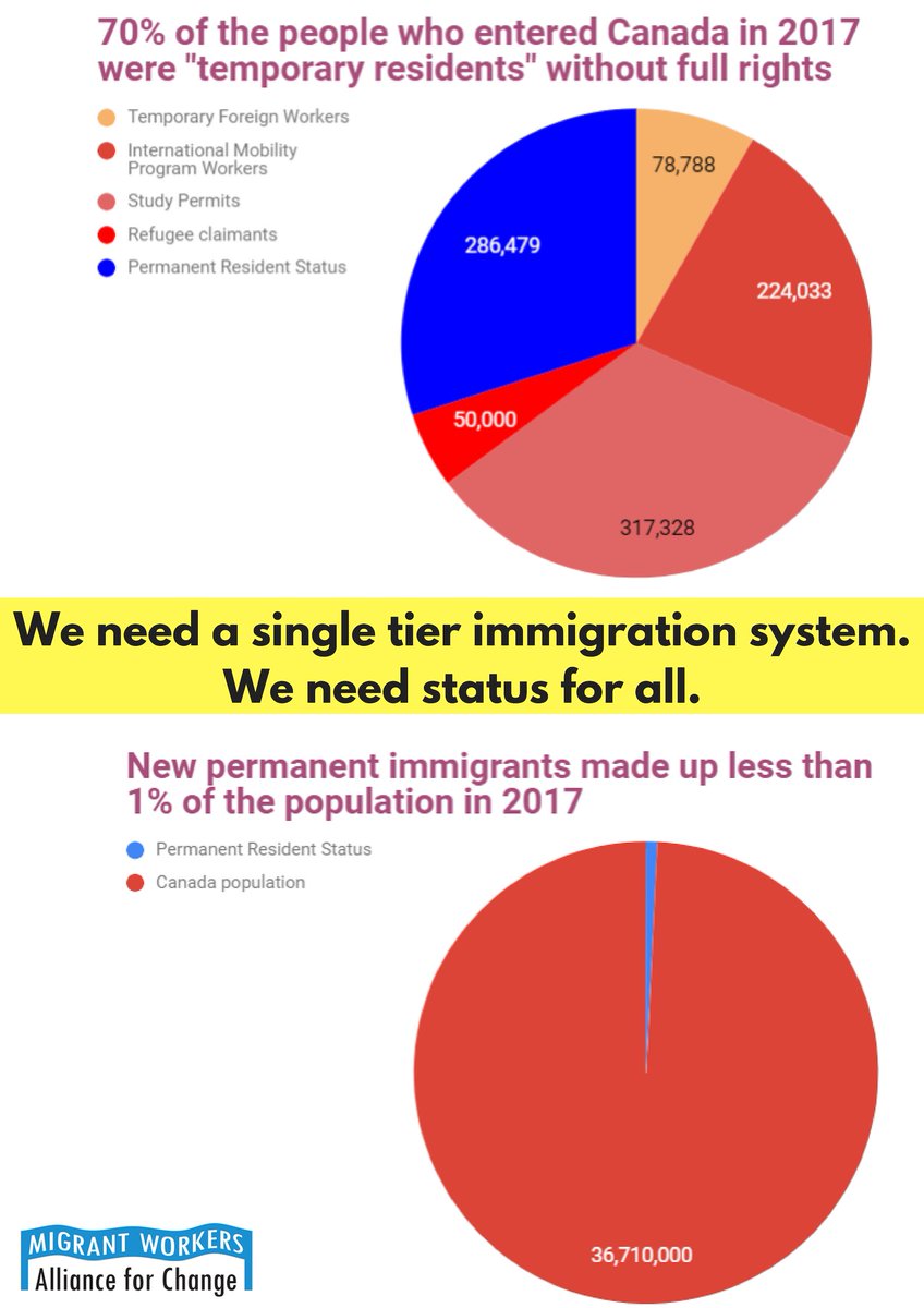 PLEASE SHARE: 2018 annual immigration statistics show that Canada remains a country of temporary migration. 
70% of permits issued in the country in 2017 were temporary. 
We need to focus on the real issues. We need a single tier immigration system with permanent status for all.
