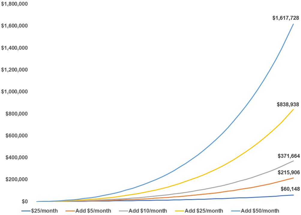 Monthly Savings Chart