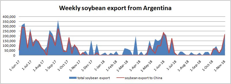 Another 3 #panamaxes with #soybeans on board left ports of #Argentina  into #Chinese destination during last week