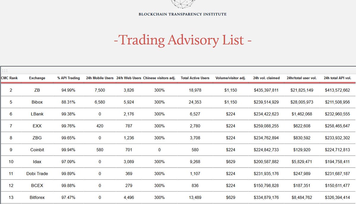 BTI___'s tweet photo. #Crypto projects please check our Trading Advisory List before paying any large listing fees to exchanges - also contact us at research@blockchaintransparency.org to report any bait and switch or sketchy tactics you get or have gotten from any exchanges! https://t.co/9HID6LSFo2