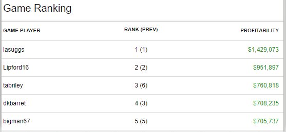 AYSimChallenge's tweet photo. Simulator prices were choppy over the weekend, but they are still well off the highs. There is a close battle for 3rd, 4th, and 5th while the top 2 continue to pull away with just 10 periods left. Finish strong! https://t.co/5s4OJmMp8o