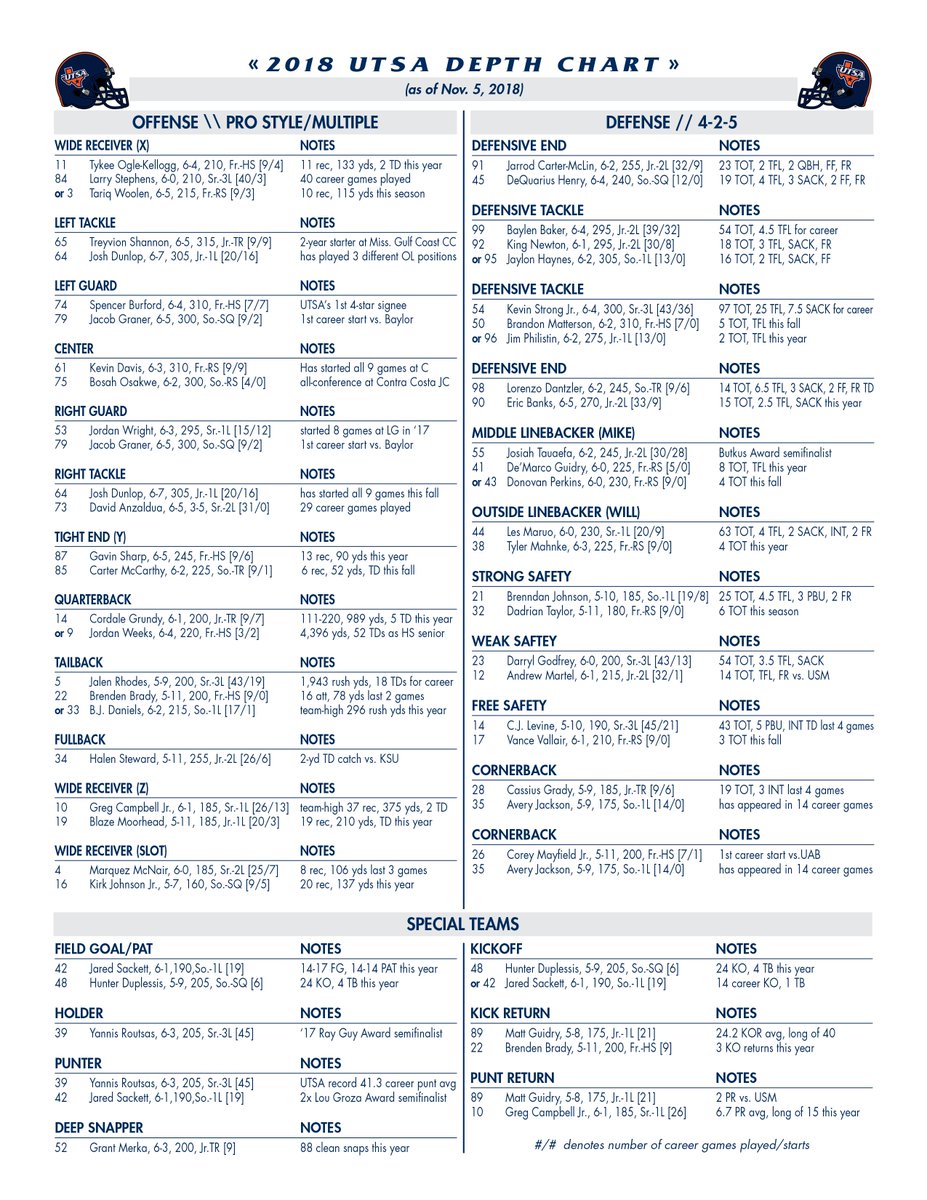 Utsa Depth Chart