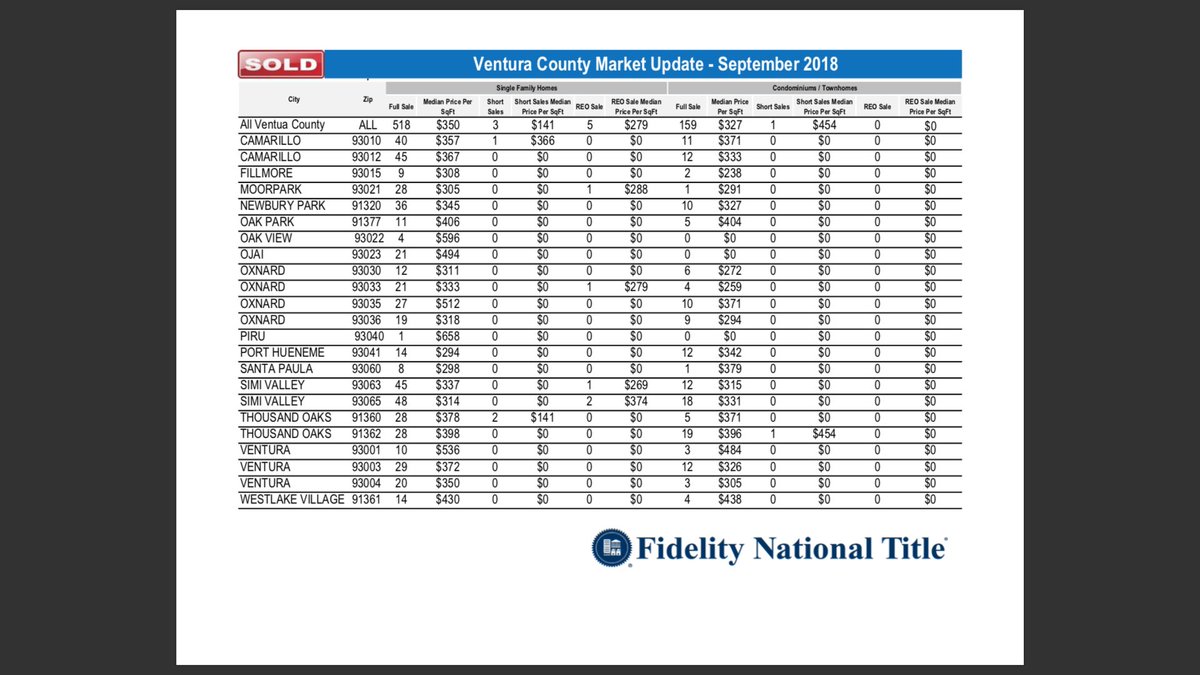 Tyler_Estates's tweet photo. Ventura County #Market Update #ojai #ventura #camarillo #fillmore #moorpark #newburypark #oakpark #oakview #oxnard #piru #porthueneme #santapaula #simivalley #ventura #westlakevillage #thousandoaks #TylerBrousseau #whoyoulistwithmatters https://t.co/Sk4CEfHhXb