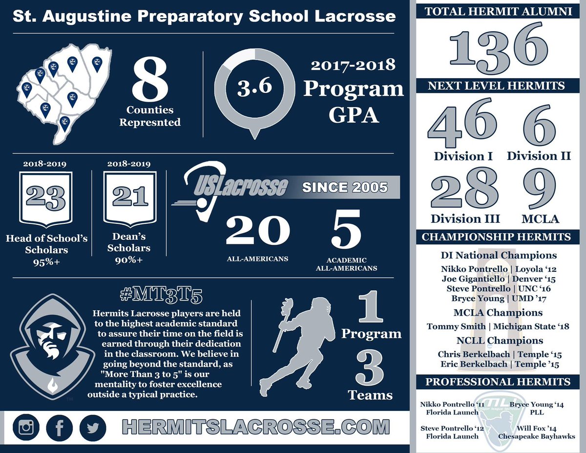 Proud to be one of the Alum, one of the “Next Level Hermits”, and to have coached @HermitsLacrosse at @StAugustinePrep for what’s going to be my 12th season this spring.  Always working to add a state championship to the infographic #MT3T5