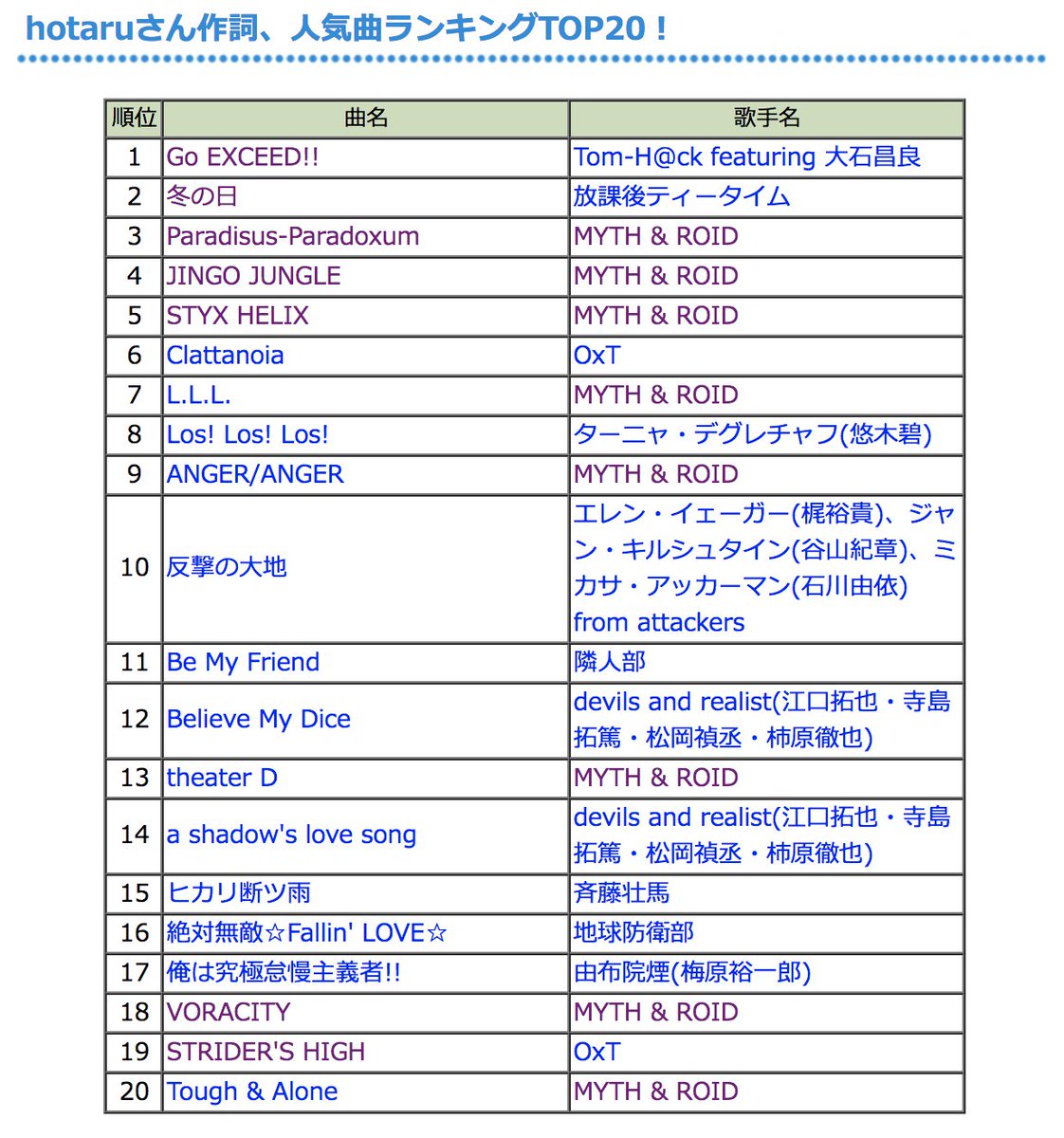 Hotaru No Twitter お知らせ 先日の座談会からの派生で アニメ歌ネット様でもインタビューしていただきました ポップスとアニメソングの違いや M Rでの意識の違いなど 作詞hotaru曲の人気ランキングも集計していただいてます 懐かしい曲や意外な曲も ぜひ見