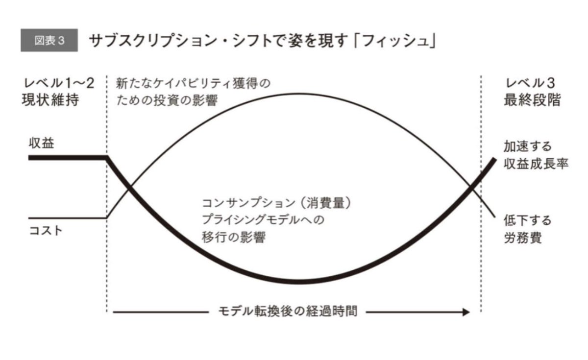 イケハヤ@ビジネス系YouTuber a Twitteren: "サブスクリプションモデルでは、「魚」が現れる。  最初はコストとリターンが合わないけれど、スケールすれば一気に収益性が高まるんですよね。  サロンも同じ。割に合わなくて当たり前というテンションでやってます。 書籍 ...
