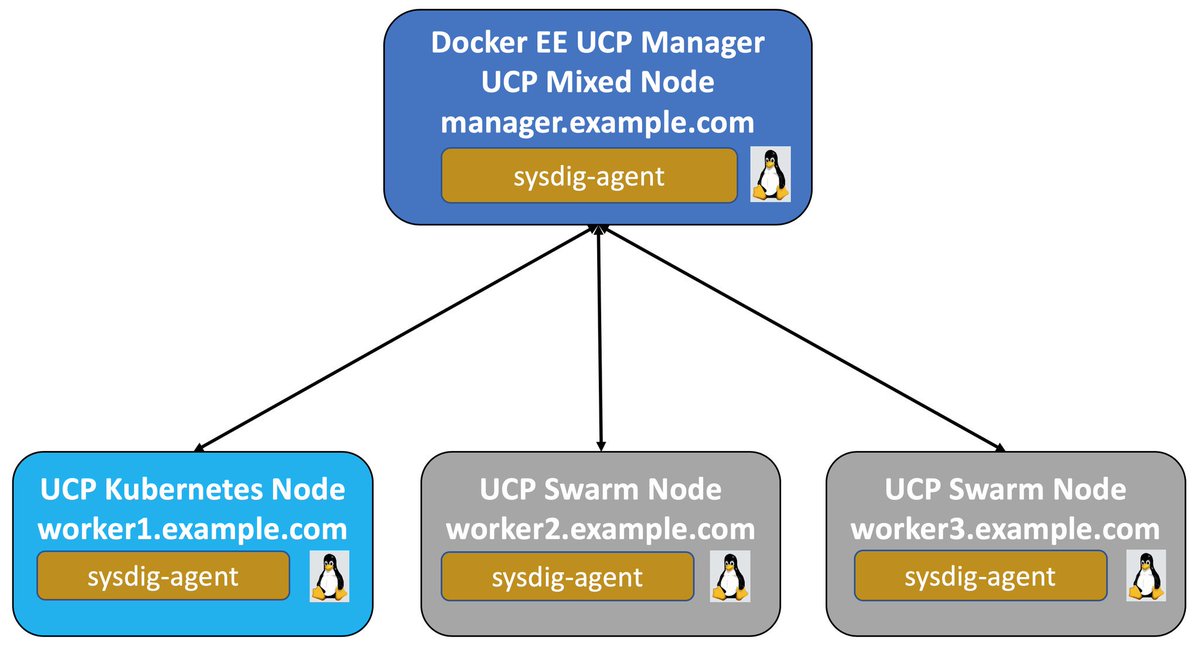 ajeetsraina's tweet image. Sysdig Monitoring Solution Brief for Docker Enterprise Edition 2.0 and Docker Enterprise Edition 2.1 @Docker
@sysdig #Dockerenterprise
success.docker.com/article/sysdig…