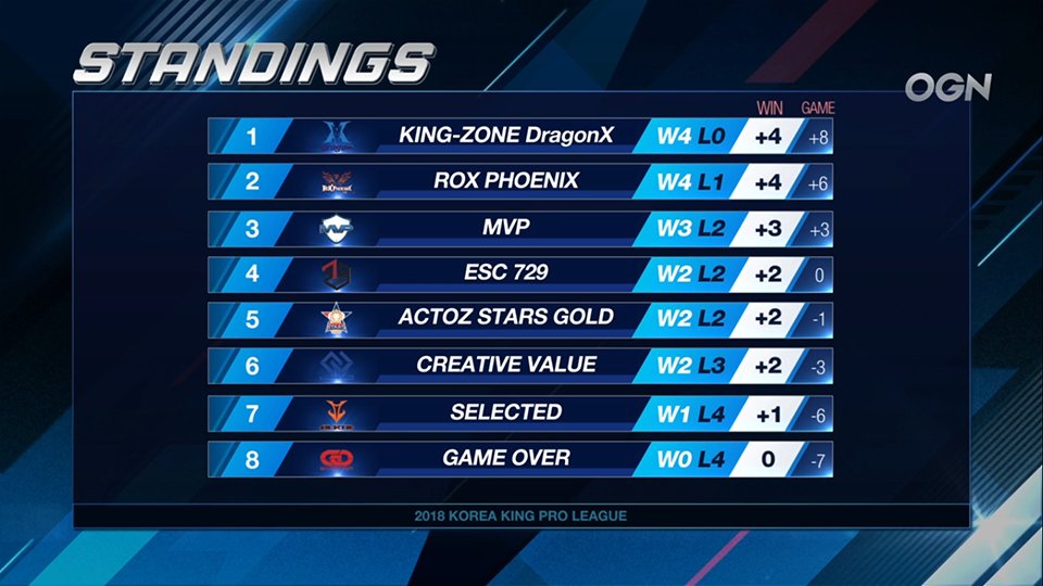 Kog Pro Here Are 18 Korea King Pro League Standings And Week 3 Schedules Honorofkings Kingofglory Kingproleague Krkpl Kpl T Co W33c5q6sie T Co Ep8l1u3z0j