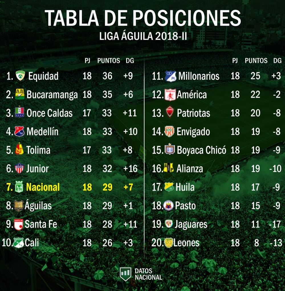 Posiciones de liga águila