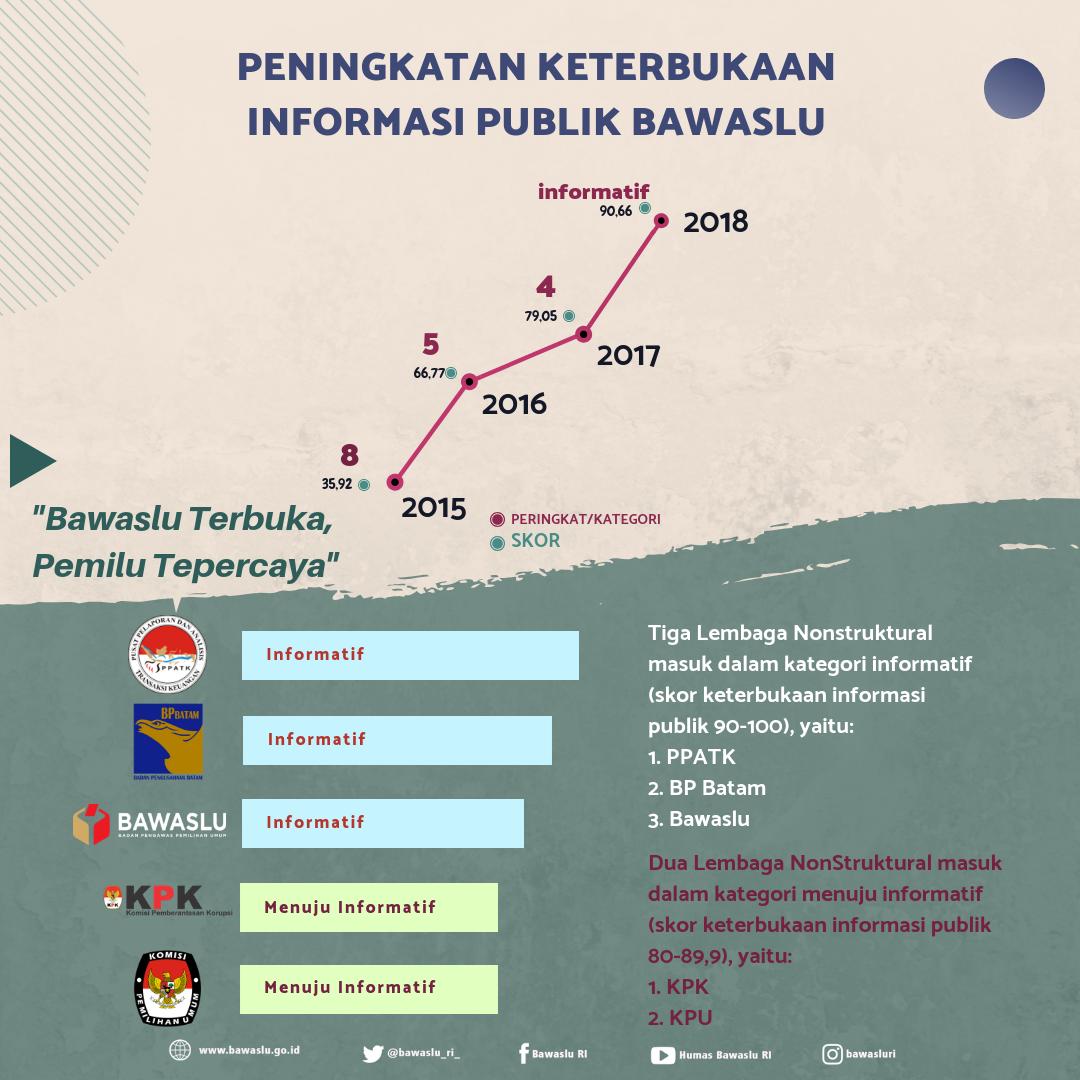 Alhamdulillah Bawaslu menjadi salah satu lembaga dg kategori tertinggi "informatif" terkait keterbukaan informasi. Semakin terbuka semakin terpercaya.
#BawasluTerbuka #bawasluterpercaya 
#bawaslumengawasi
#CegahAwasiTindak