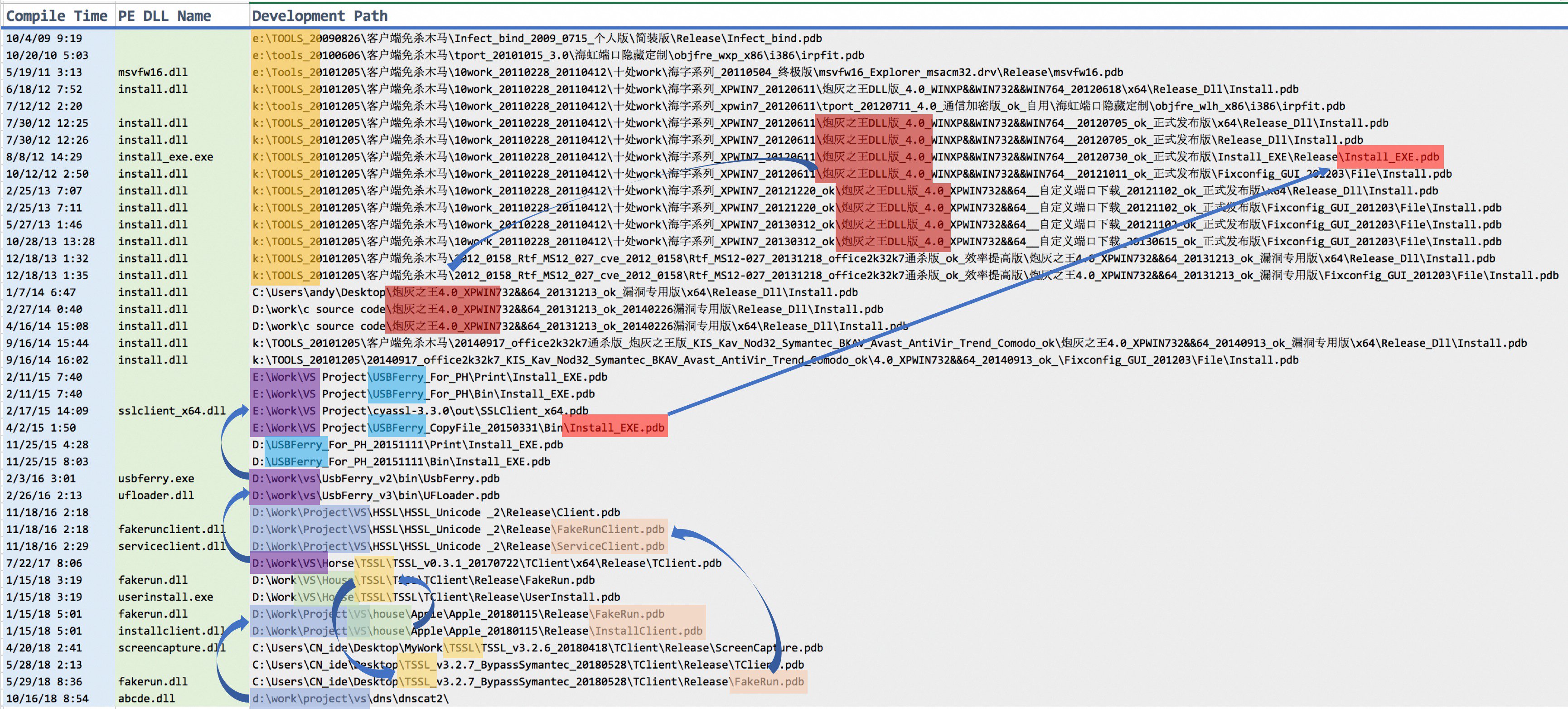 Steven Yara Synapse Miller Pdb Paths Are An Important Pivot For Any Analyst Studying Malware Mal Developers Or Mal Operators I Started With One Random File Pdb D Work Project Vs And Built