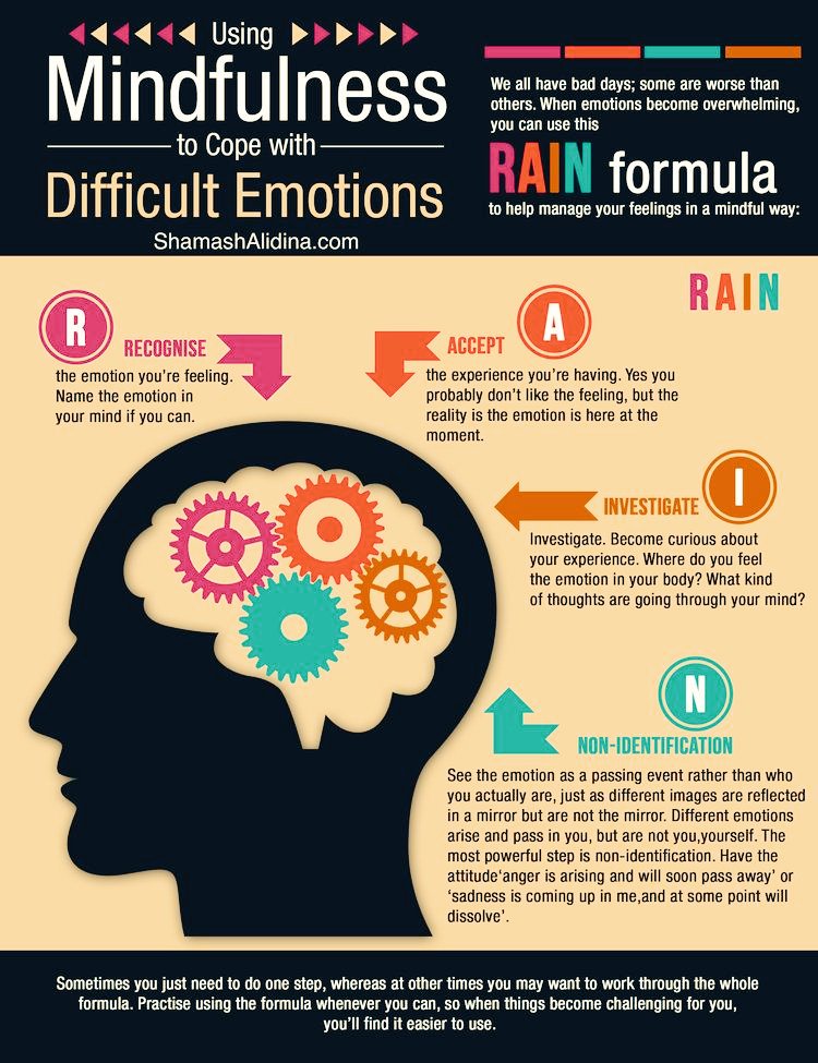 SELearningEDU's tweet image. Using #mindfulness to cope with difficult emotions. 
#RAIN 
#recognize
#accept
#investigate 
#nonidentification 
#SEL